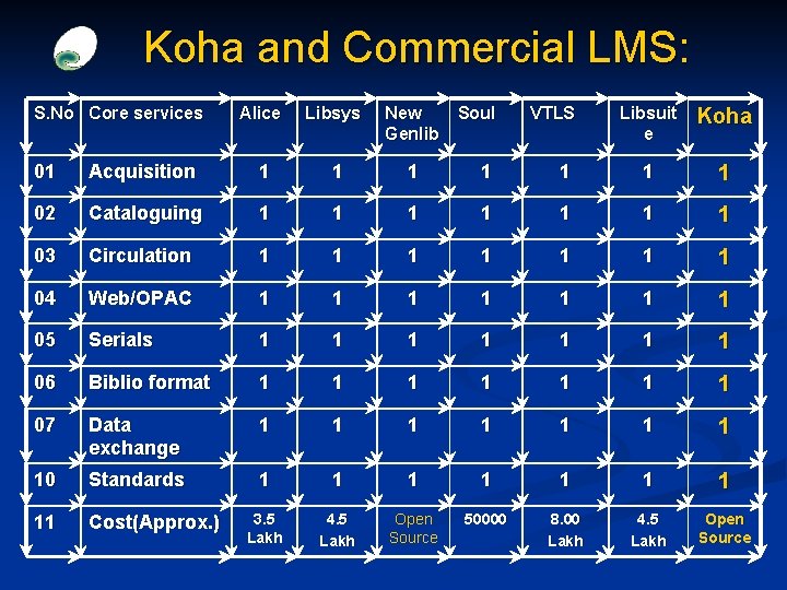 Koha and Commercial LMS: S. No Core services Alice Libsys New Genlib Soul VTLS