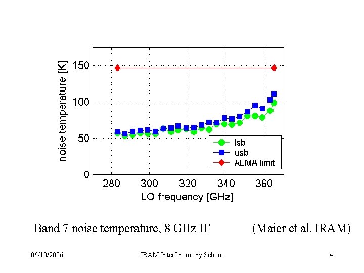 Band 7 noise temperature, 8 GHz IF 06/10/2006 IRAM Interferometry School (Maier et al.