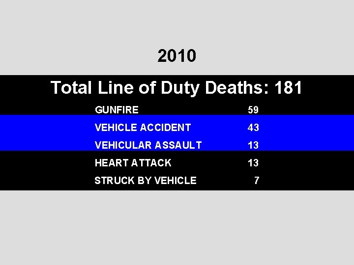 2010 Total Line of Duty Deaths: 181 GUNFIRE 59 VEHICLE ACCIDENT 43 VEHICULAR ASSAULT