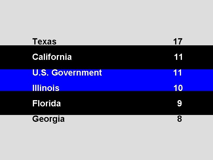 Texas 17 California 11 U. S. Government 11 Illinois 10 Florida 9 Georgia 8