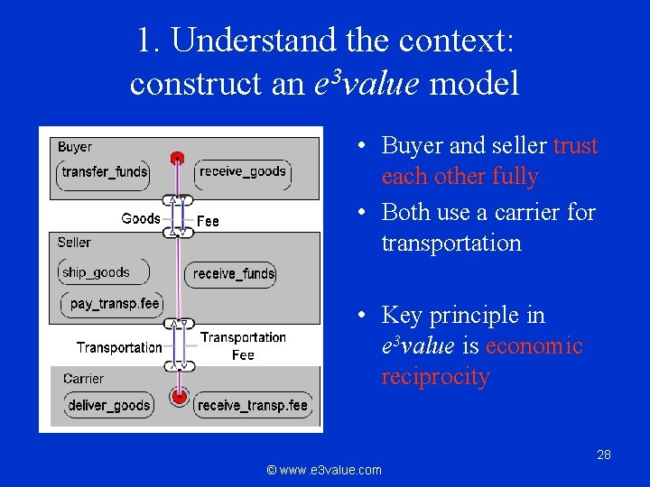 1. Understand the context: construct an e 3 value model • Buyer and seller