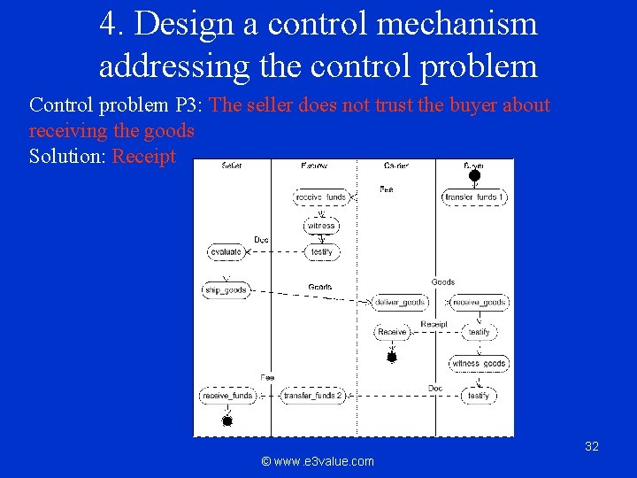 4. Design a control mechanism addressing the control problem Control problem P 3: The
