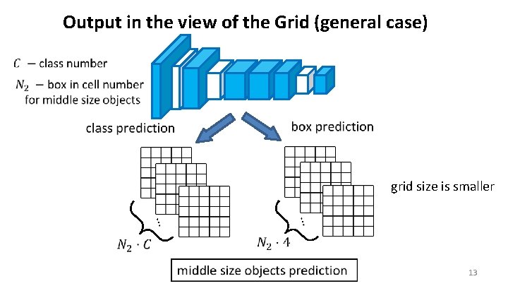 Output in the view of the Grid (general case) grid size is smaller 13