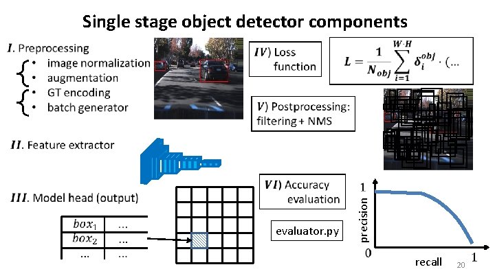 Single stage object detector components evaluator. py precision recall 20 