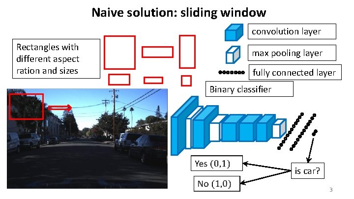 Naive solution: sliding window convolution layer Rectangles with different aspect ration and sizes max