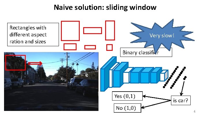 Naive solution: sliding window Rectangles with different aspect ration and sizes Very slow! Binary