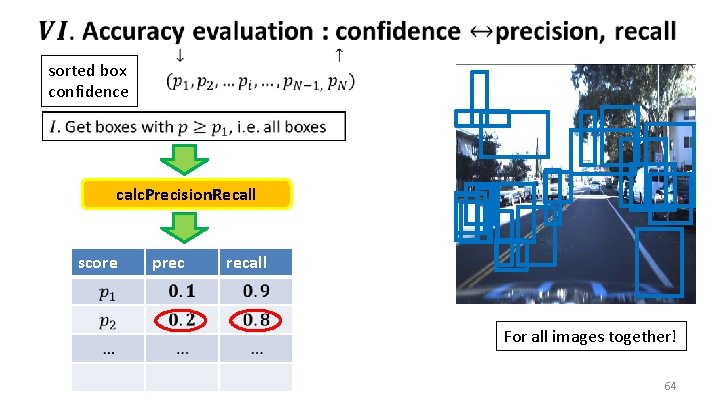  sorted box confidence calc. Precision. Recall score prec recall For all images together!