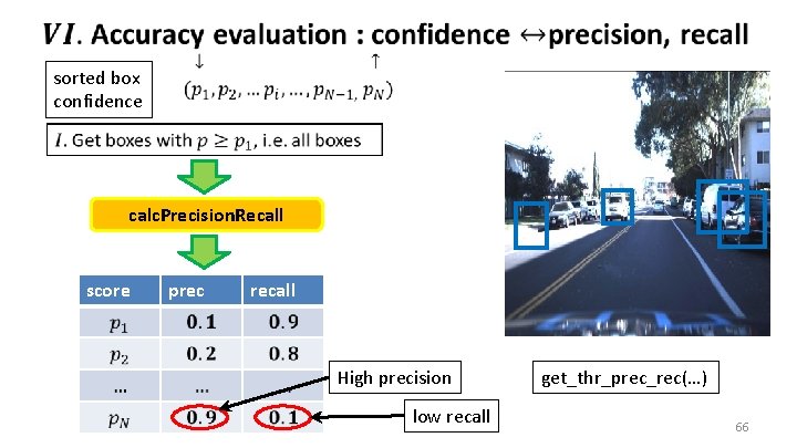  sorted box confidence calc. Precision. Recall score prec recall High precision low recall