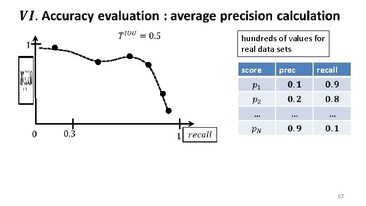 hundreds of values for real data sets prec recall score 67 