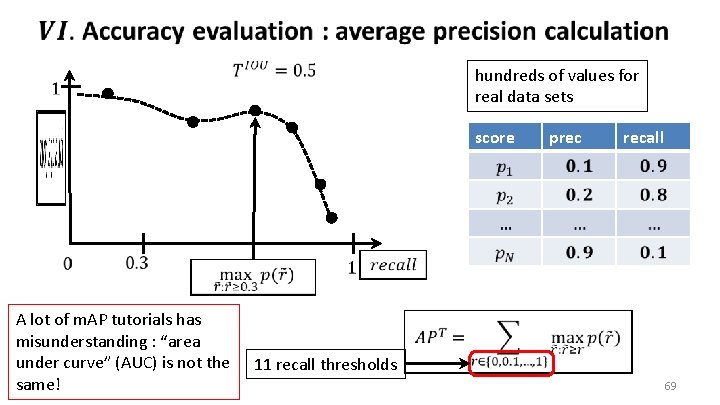  hundreds of values for real data sets prec recall score A lot of