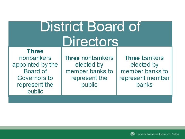 District Board of Directors Three nonbankers appointed by the Board of Governors to represent