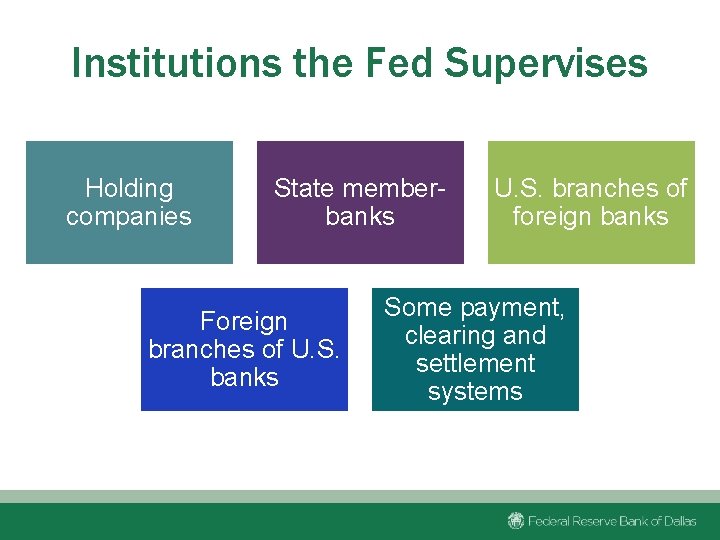 Institutions the Fed Supervises Holding companies State memberbanks Foreign branches of U. S. banks