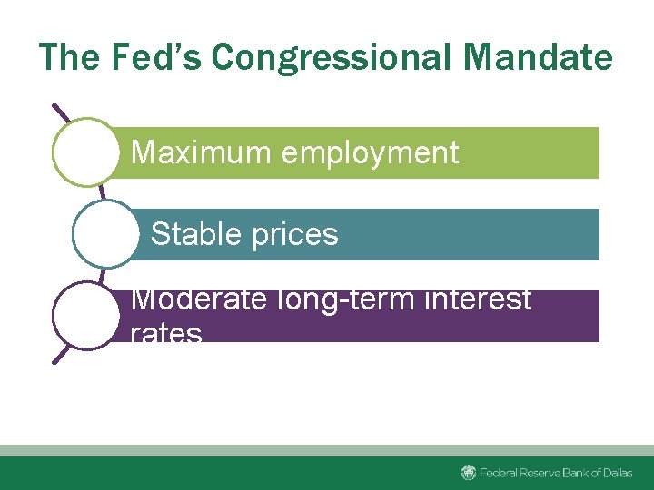 The Fed’s Congressional Mandate Maximum employment Stable prices Moderate long-term interest rates 