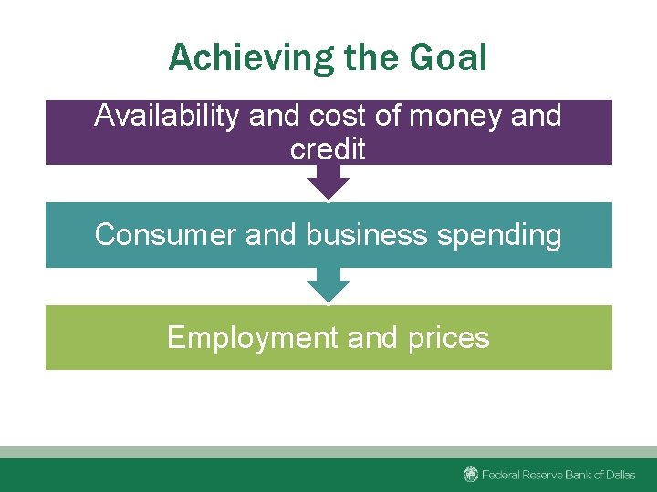 Achieving the Goal Availability and cost of money and credit Consumer and business spending