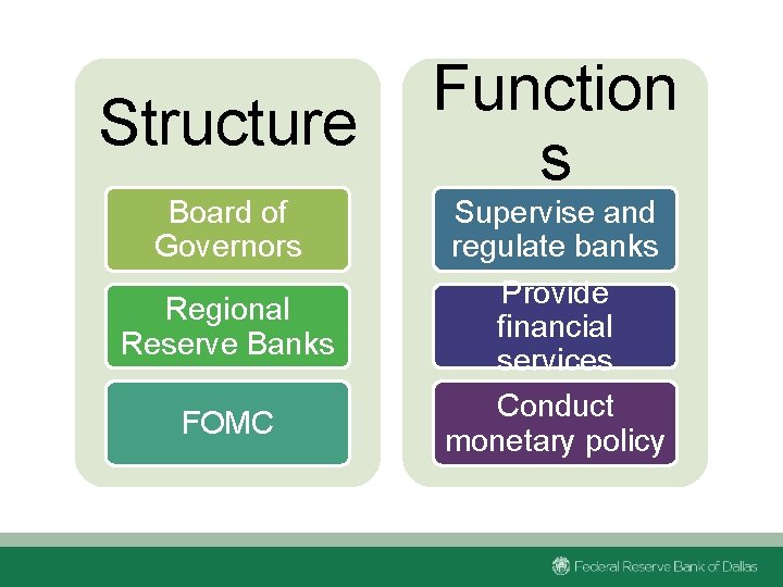 Structure Board of Governors Regional Reserve Banks FOMC Function s Supervise and regulate banks