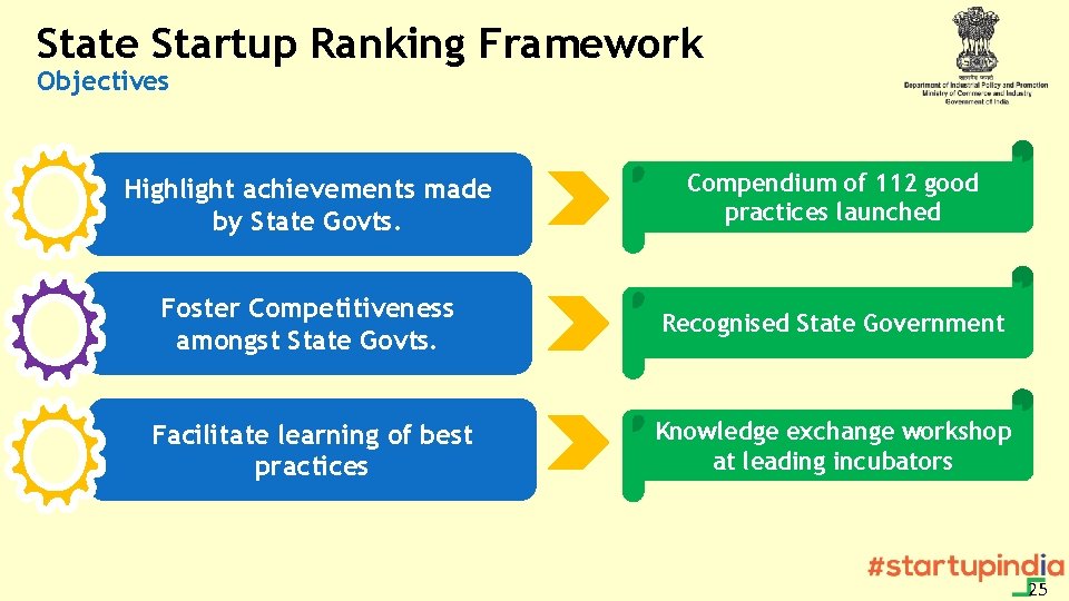 State Startup Ranking Framework Objectives Highlight achievements made by State Govts. Compendium of 112