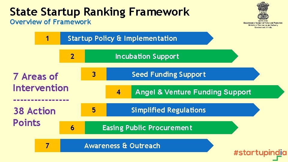 State Startup Ranking Framework Overview of Framework 1 Startup Policy & Implementation 2 7