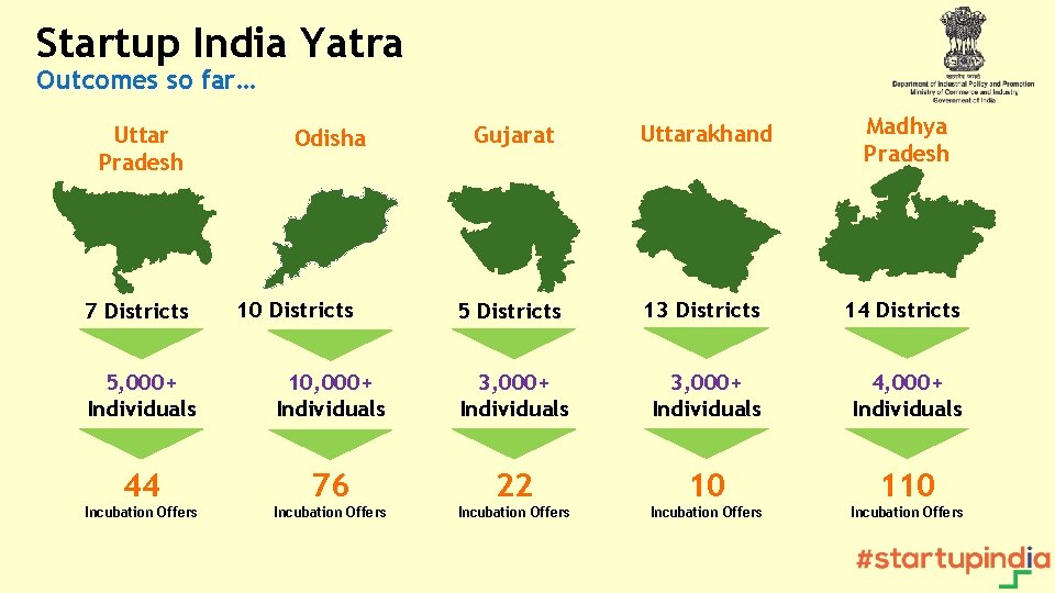 Startup India Yatra Outcomes so far… Uttar Pradesh 7 Districts Odisha 10 Districts Gujarat