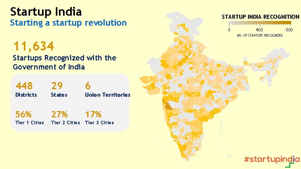 Startup India Starting a startup revolution STARTUP INDIA RECOGNITION 0 400 NO. OF STARTUPS