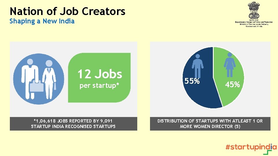 Nation of Job Creators Shaping a New India 12 Jobs per startup* *1, 06,
