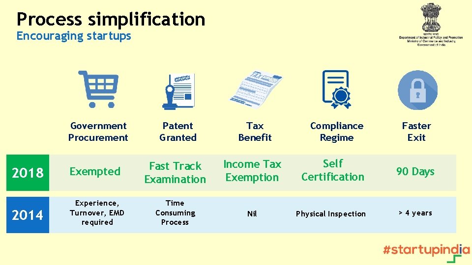 Process simplification Encouraging startups Government Procurement 2018 Exempted 2014 Experience, Turnover, EMD required Patent