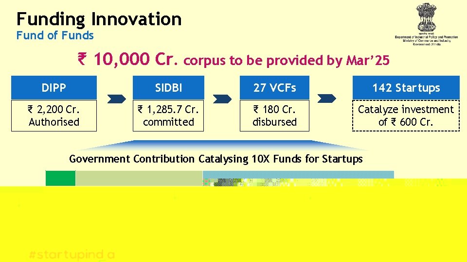 Funding Innovation Fund of Funds ₹ 10, 000 Cr. corpus to be provided by