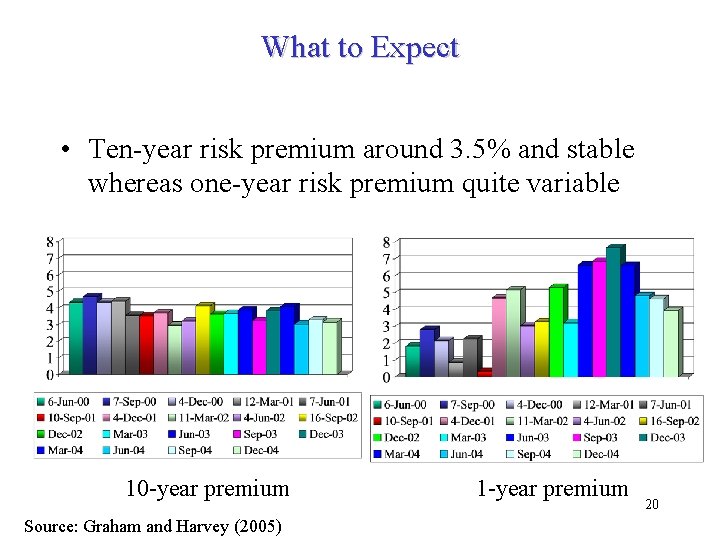 What to Expect • Ten-year risk premium around 3. 5% and stable whereas one-year