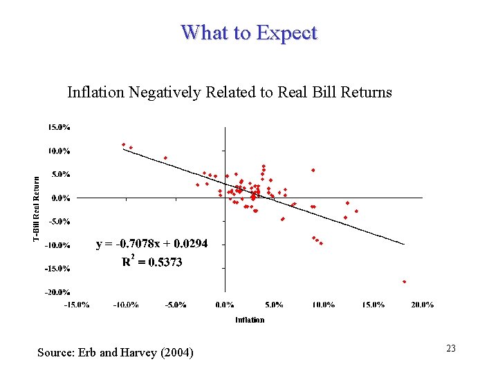 What to Expect Inflation Negatively Related to Real Bill Returns Source: Erb and Harvey