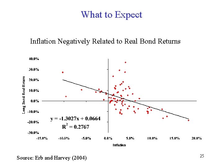 What to Expect Inflation Negatively Related to Real Bond Returns Source: Erb and Harvey