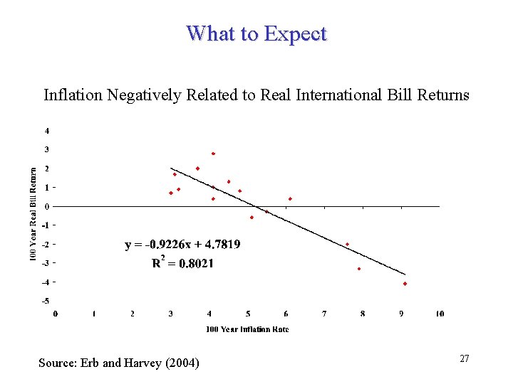 What to Expect Inflation Negatively Related to Real International Bill Returns Source: Erb and