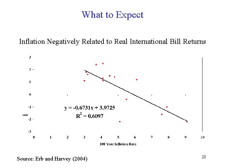 What to Expect Inflation Negatively Related to Real International Bill Returns Source: Erb and