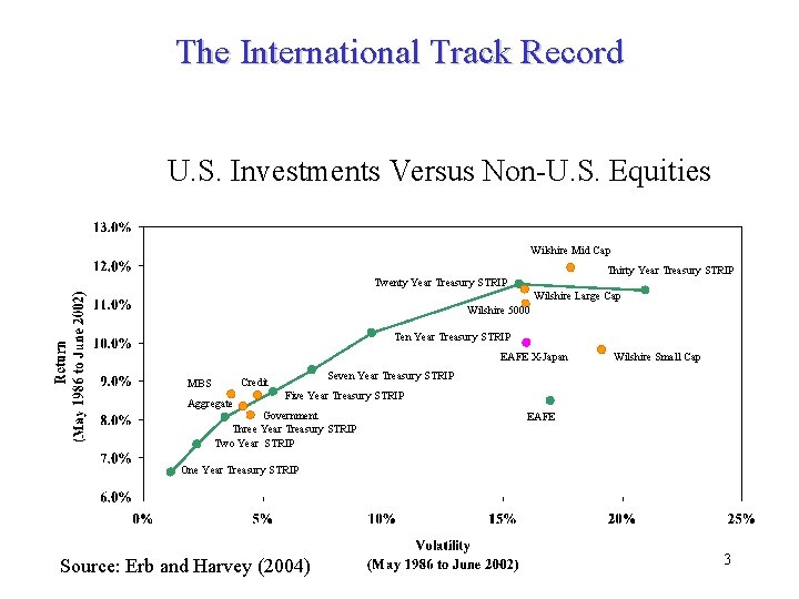 The International Track Record U. S. Investments Versus Non-U. S. Equities Wilshire Mid Cap