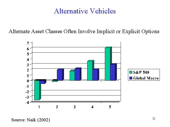 Alternative Vehicles Alternate Asset Classes Often Involve Implicit or Explicit Options Source: Naik (2002)