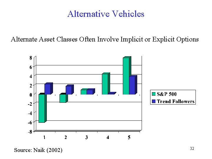 Alternative Vehicles Alternate Asset Classes Often Involve Implicit or Explicit Options Source: Naik (2002)