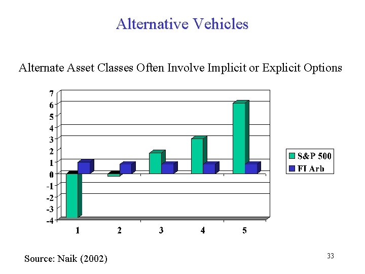 Alternative Vehicles Alternate Asset Classes Often Involve Implicit or Explicit Options Source: Naik (2002)