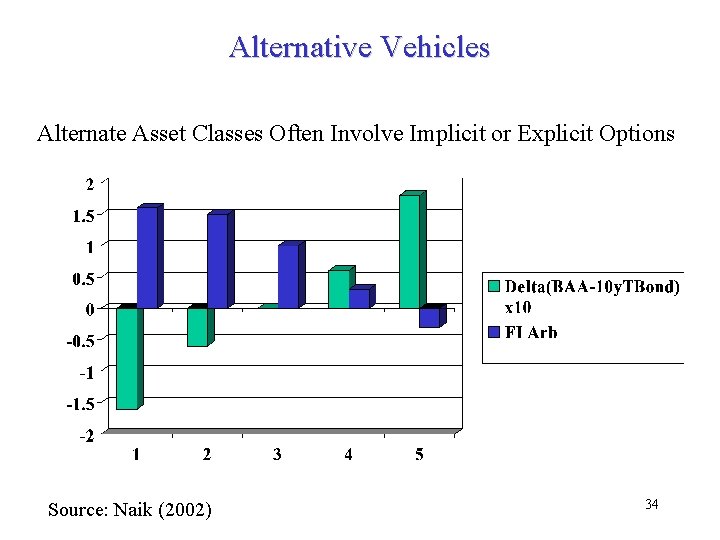 Alternative Vehicles Alternate Asset Classes Often Involve Implicit or Explicit Options Source: Naik (2002)