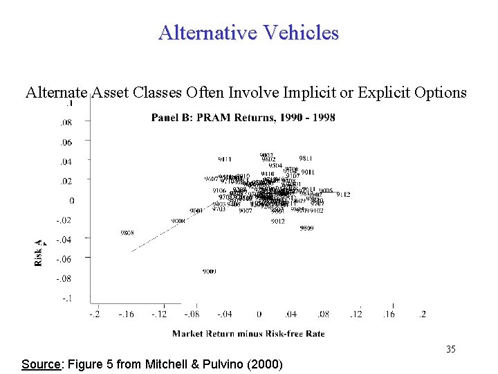 Alternative Vehicles Alternate Asset Classes Often Involve Implicit or Explicit Options 35 Source: Figure