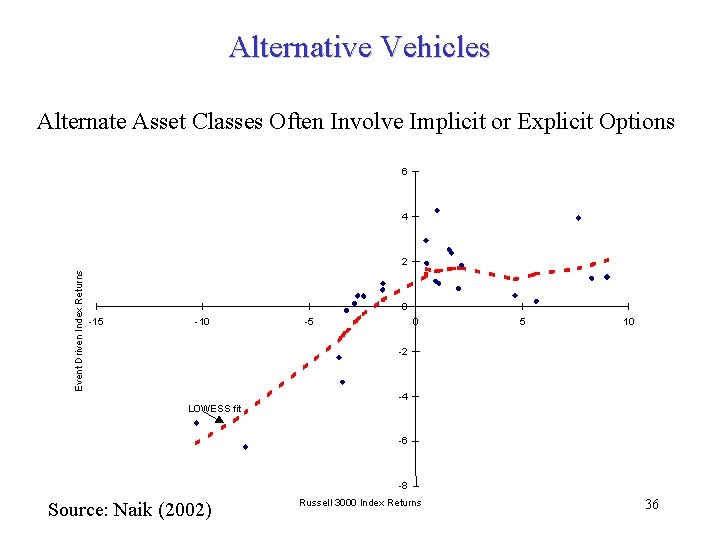 Alternative Vehicles Alternate Asset Classes Often Involve Implicit or Explicit Options 6 4 Event