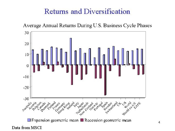 Returns and Diversification 4 Data from MSCI 