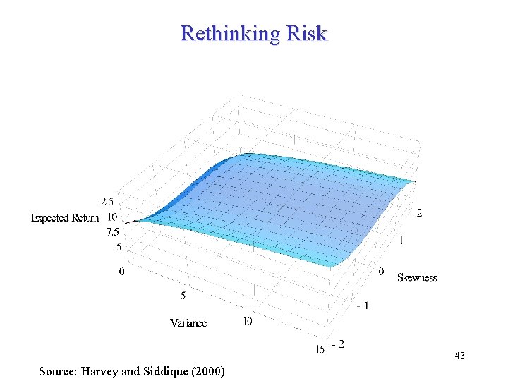 Rethinking Risk 43 Source: Harvey and Siddique (2000) 
