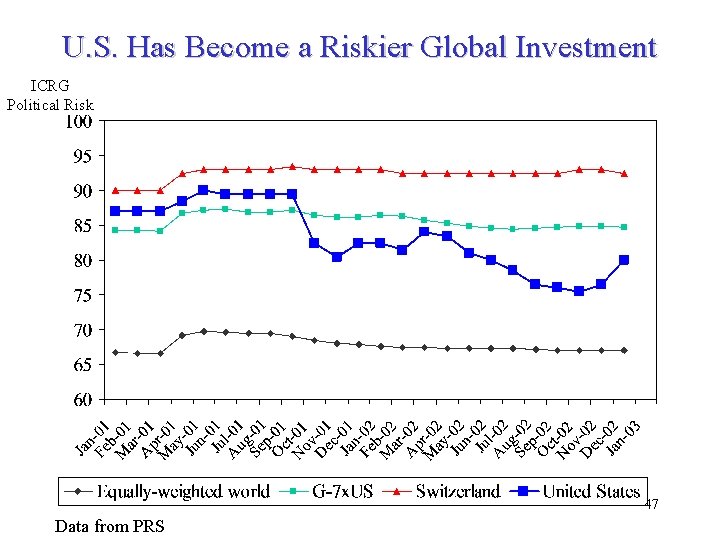 U. S. Has Become a Riskier Global Investment ICRG Political Risk 47 Data from