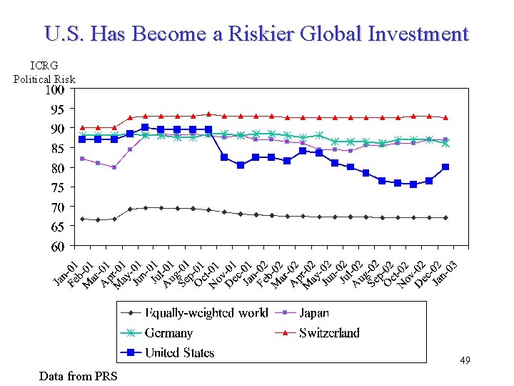 U. S. Has Become a Riskier Global Investment ICRG Political Risk 49 Data from