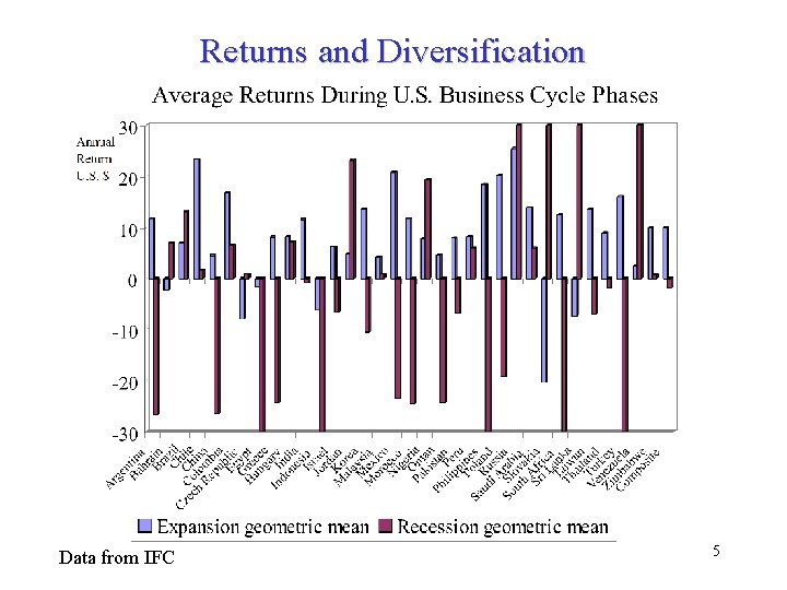 Returns and Diversification Data from IFC 5 