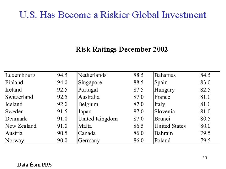 U. S. Has Become a Riskier Global Investment Risk Ratings December 2002 50 Data