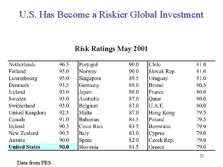 U. S. Has Become a Riskier Global Investment Risk Ratings May 2001 51 Data