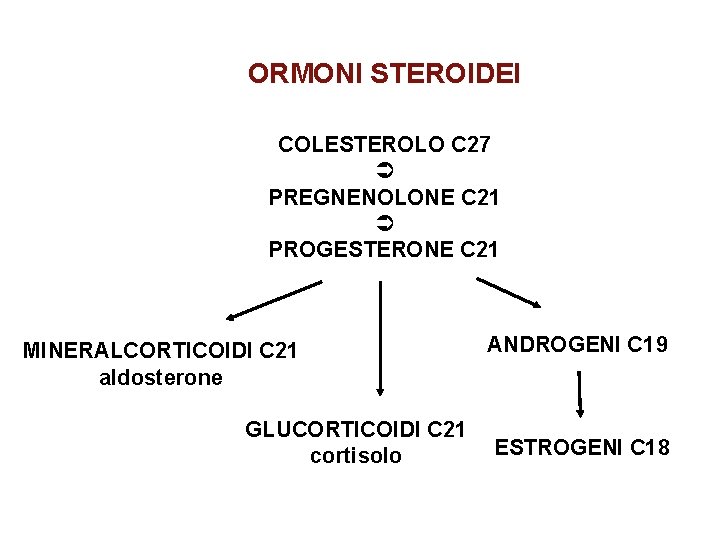 ORMONI STEROIDEI COLESTEROLO C 27 PREGNENOLONE C 21 PROGESTERONE C 21 MINERALCORTICOIDI C 21