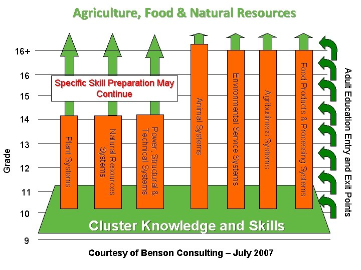 11 Courtesy of Benson Consulting – July 2007 Adult Education Entry and Exit Points