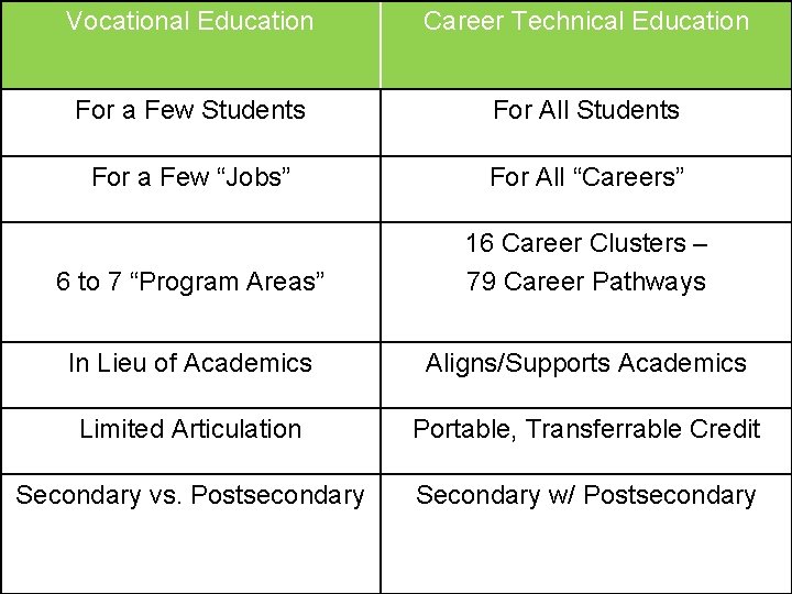 Vocational Education THEN Career Technical Education NOW For a Few Students For All Students