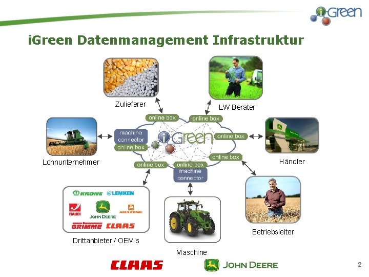 i. Green Datenmanagement Infrastruktur Zulieferer LW Berater Händler Lohnunternehmer Betriebsleiter Drittanbieter / OEM‘s Maschine