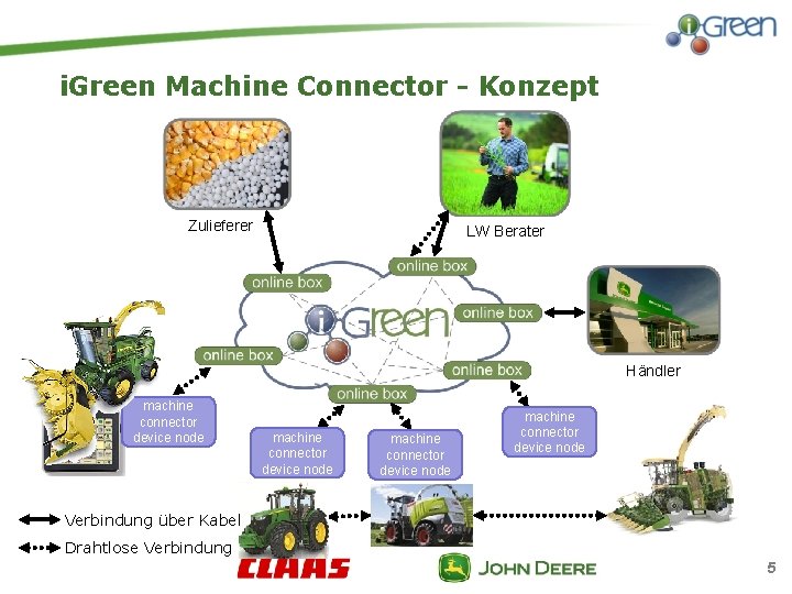 i. Green Machine Connector - Konzept Zulieferer LW Berater Händler machine connector device node